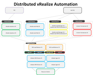 Distributed vRA v4